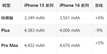 天全苹果16维修分享iPhone16/Pro系列机模再曝光