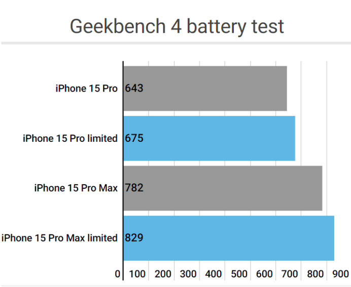 天全apple维修站iPhone15Pro的ProMotion高刷功能耗电吗