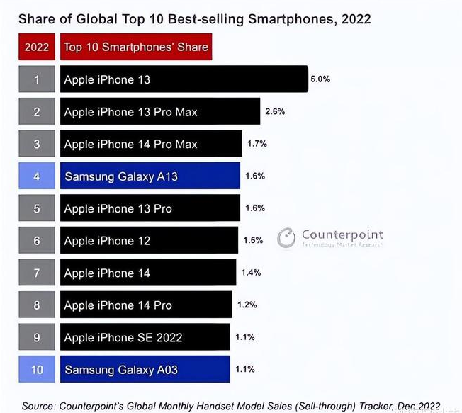 天全苹果维修分享:为什么iPhone14的销量不如iPhone13? 