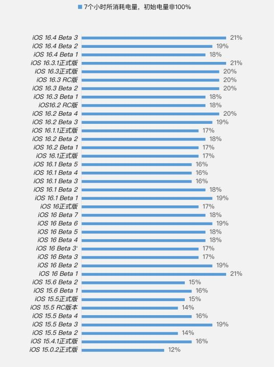 天全苹果手机维修分享iOS 16.4 Beta 3续航跑分等测试结果汇总 