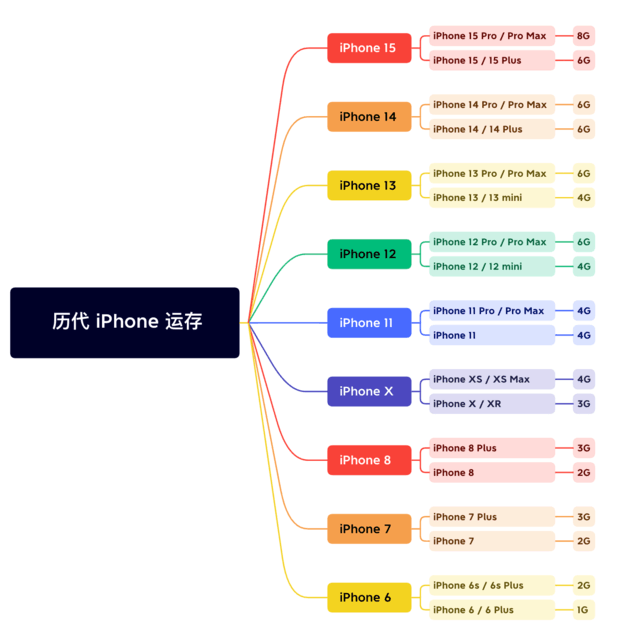 天全苹果维修网点分享苹果历代iPhone运存汇总 