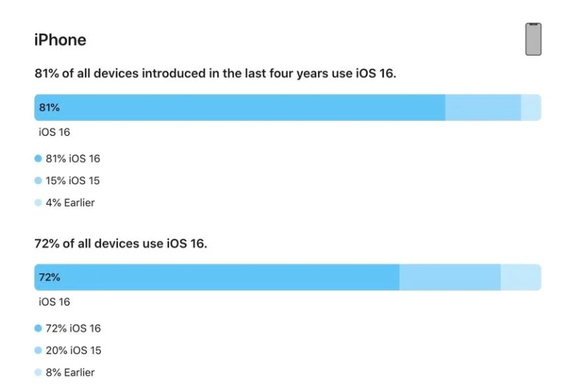 天全苹果手机维修分享iOS 16 / iPadOS 16 安装率 