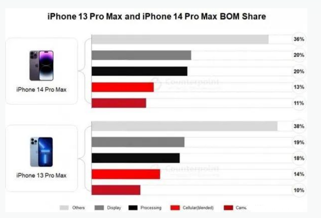 天全苹果手机维修分享iPhone 14 Pro的成本和利润 