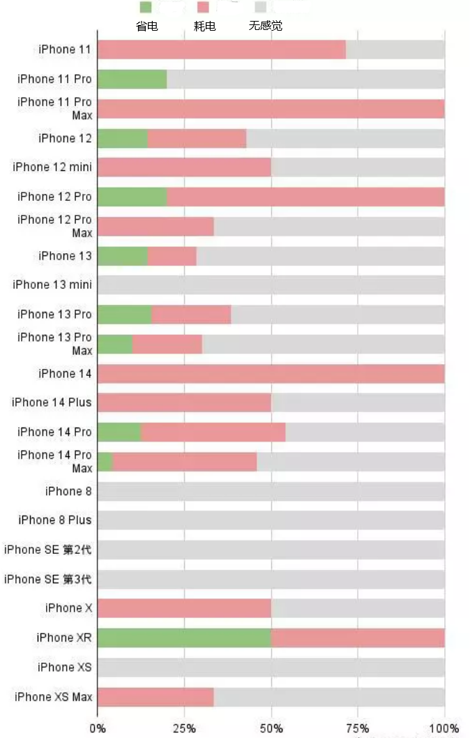 天全苹果手机维修分享iOS16.2太耗电怎么办？iOS16.2续航不好可以降级吗？ 