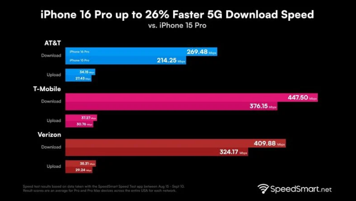 天全苹果手机维修分享iPhone 16 Pro 系列的 5G 速度 